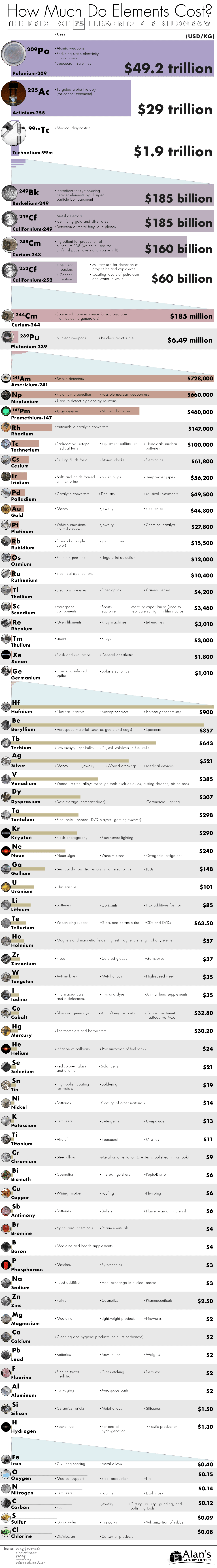 How Much Do Elements Cost? The Price of 75 Elements Per Kilogram – Alan’s Metal Garages – Infographic